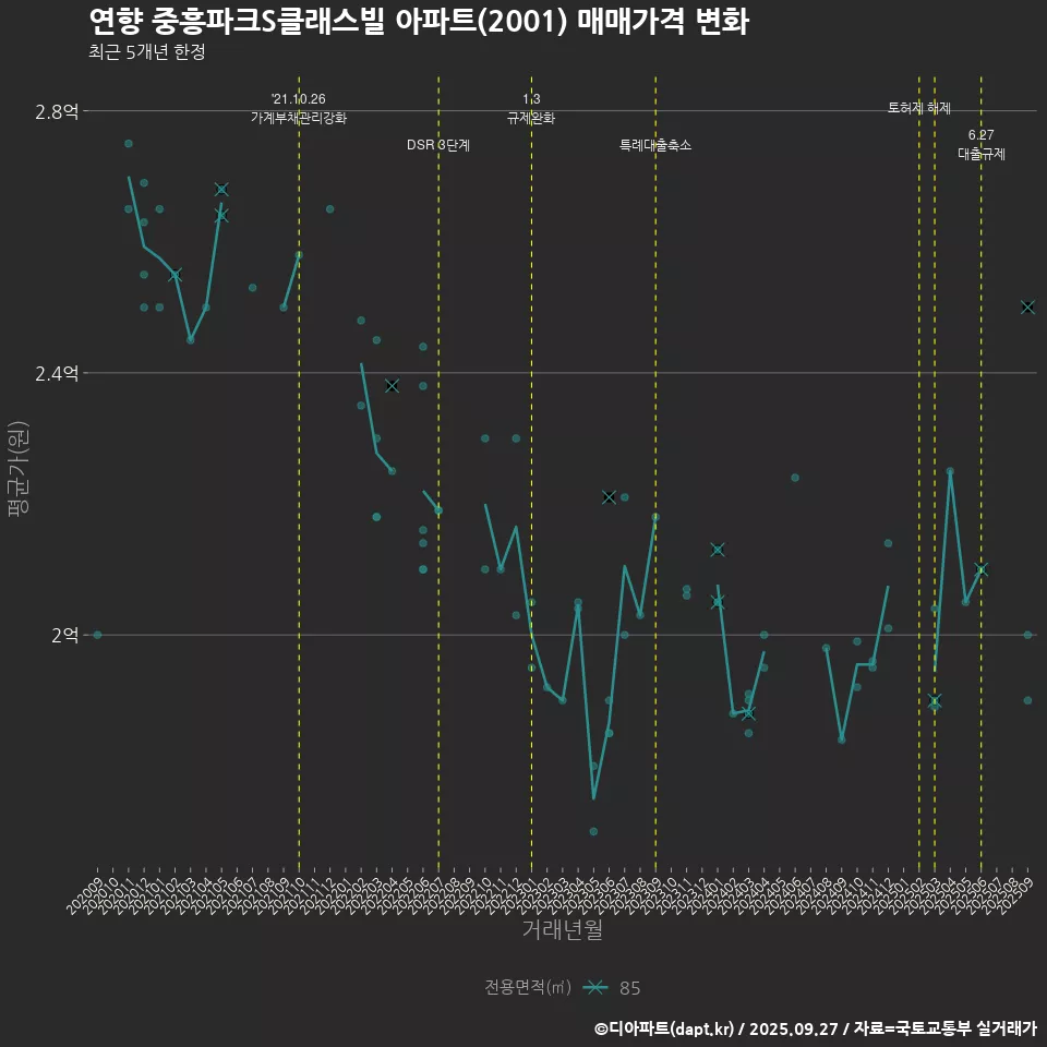 연향 중흥파크S클래스빌 아파트(2001) 매매가격 변화