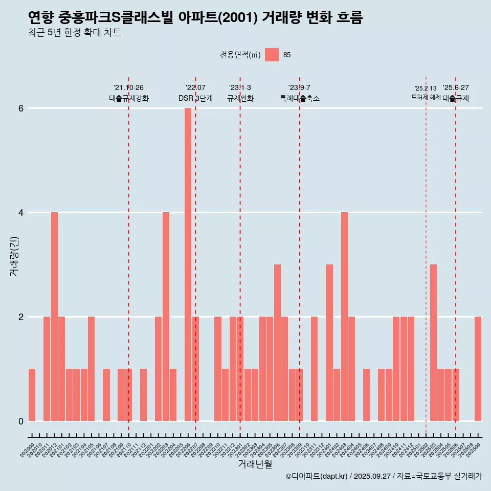 연향 중흥파크S클래스빌 아파트(2001) 거래량 변화 흐름