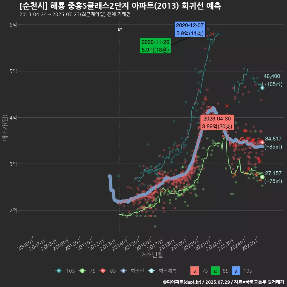 [순천시] 해룡 중흥S클래스2단지 아파트(2013) 회귀선 예측