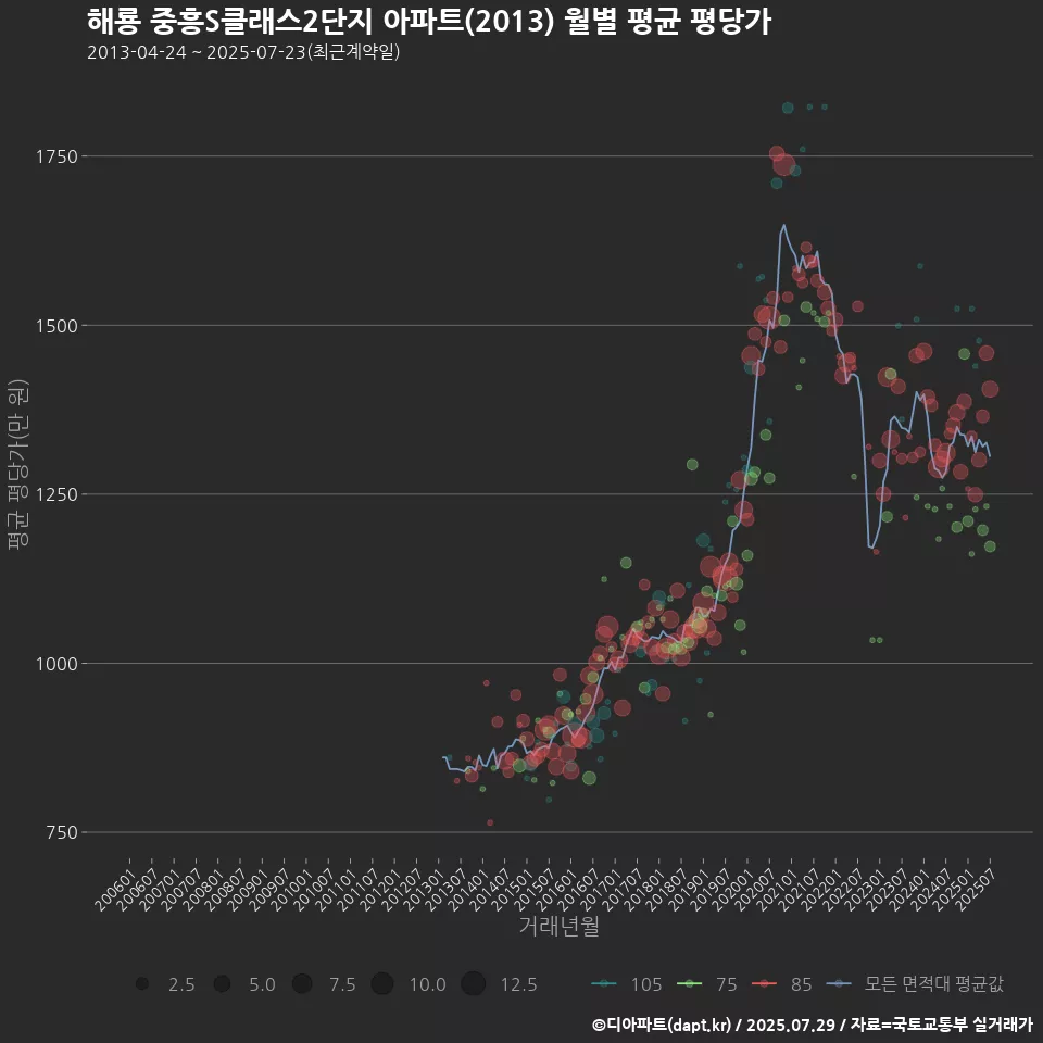 해룡 중흥S클래스2단지 아파트(2013) 월별 평균 평당가