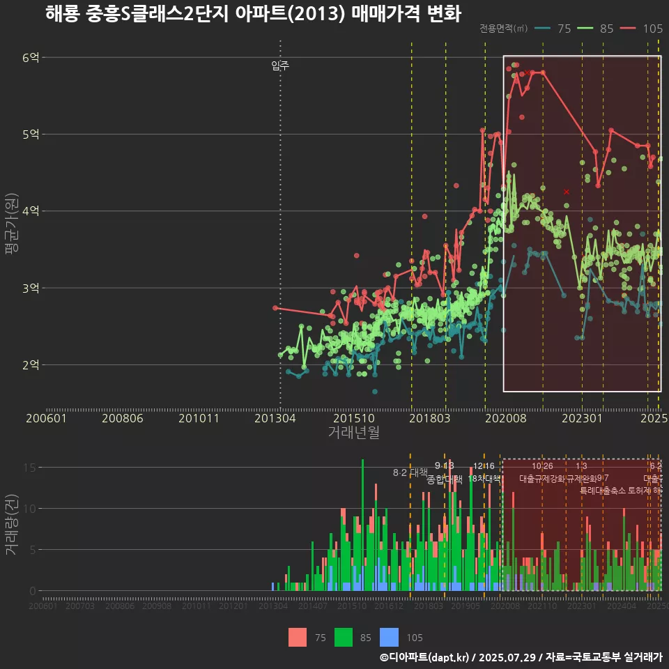 해룡 중흥S클래스2단지 아파트(2013) 매매가격 변화