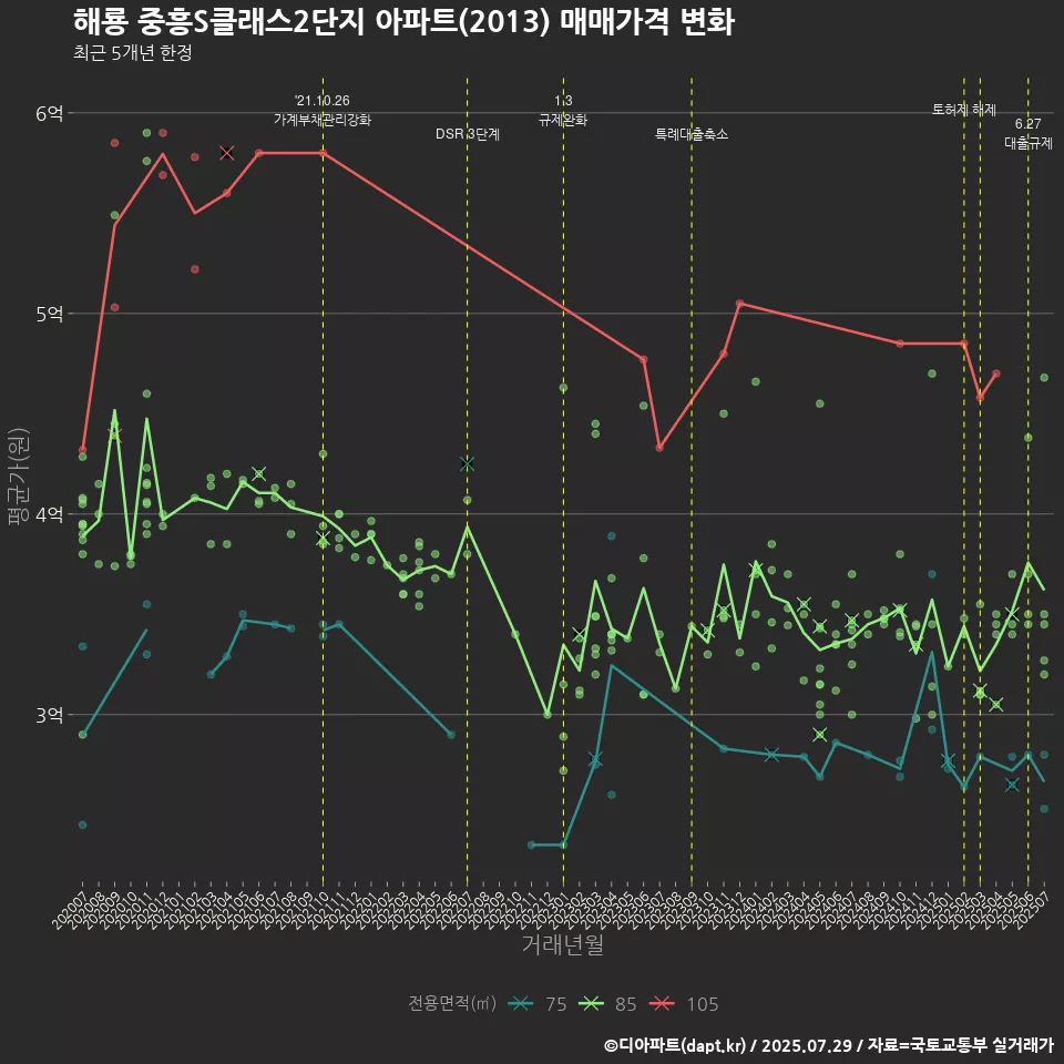 해룡 중흥S클래스2단지 아파트(2013) 매매가격 변화