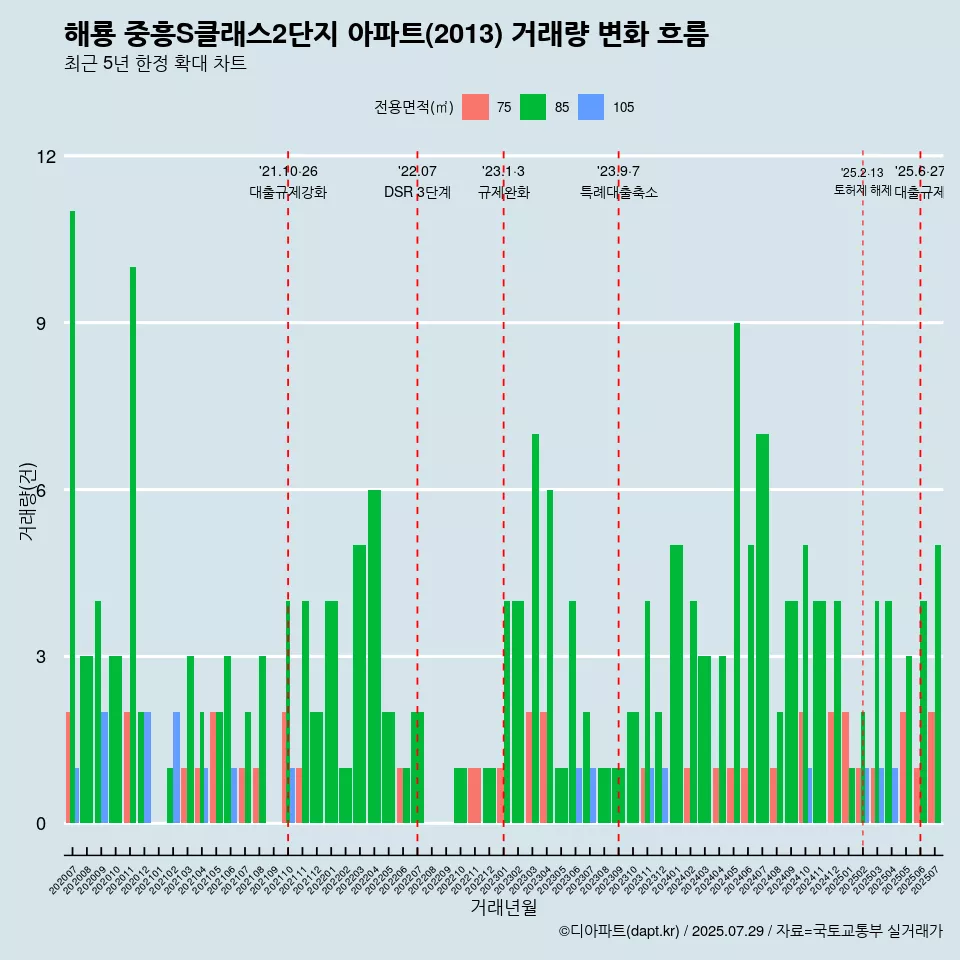 해룡 중흥S클래스2단지 아파트(2013) 거래량 변화 흐름