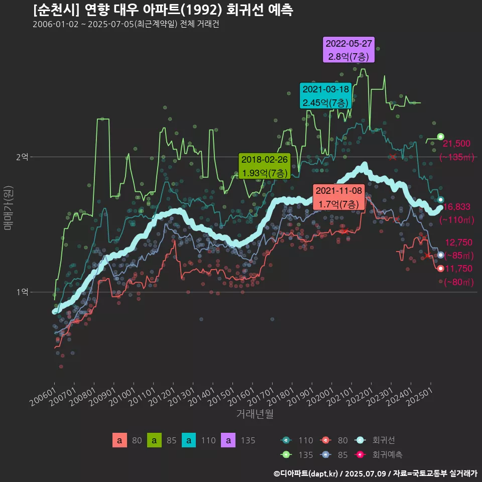[순천시] 연향 대우 아파트(1992) 회귀선 예측