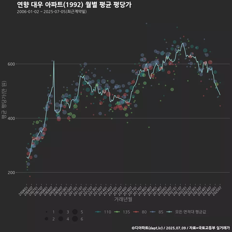 연향 대우 아파트(1992) 월별 평균 평당가