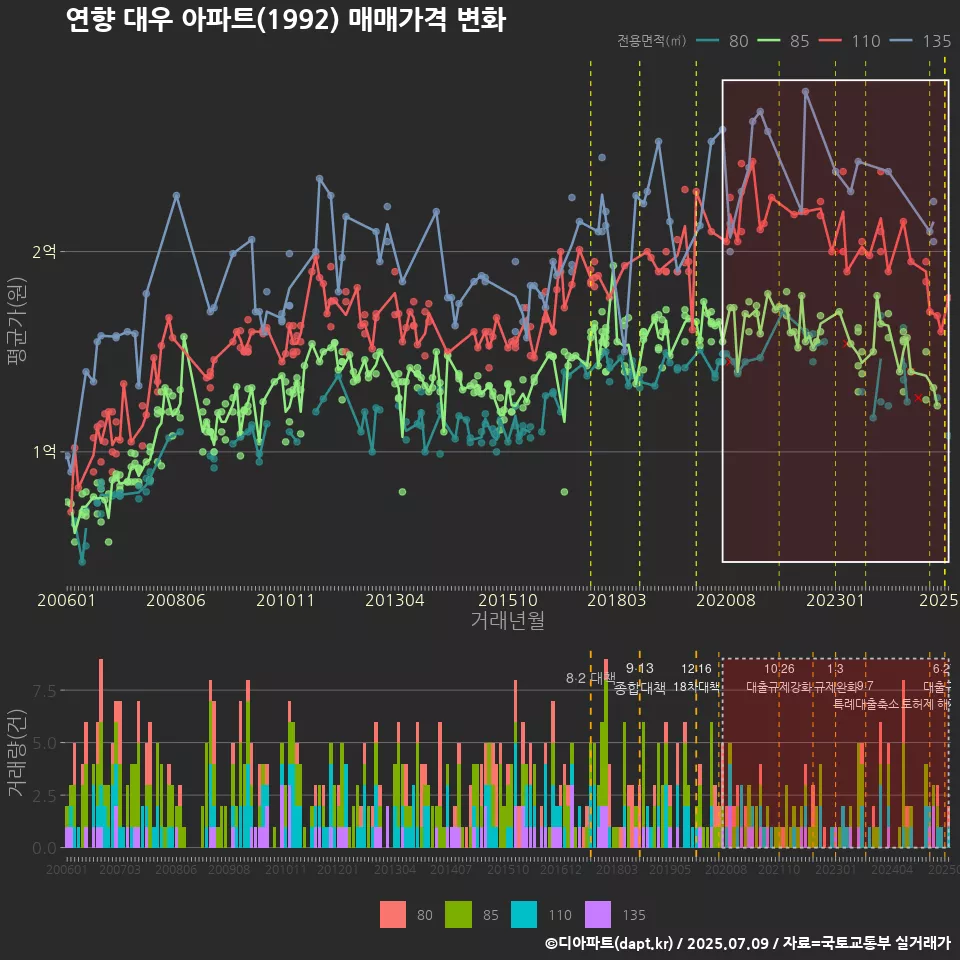연향 대우 아파트(1992) 매매가격 변화