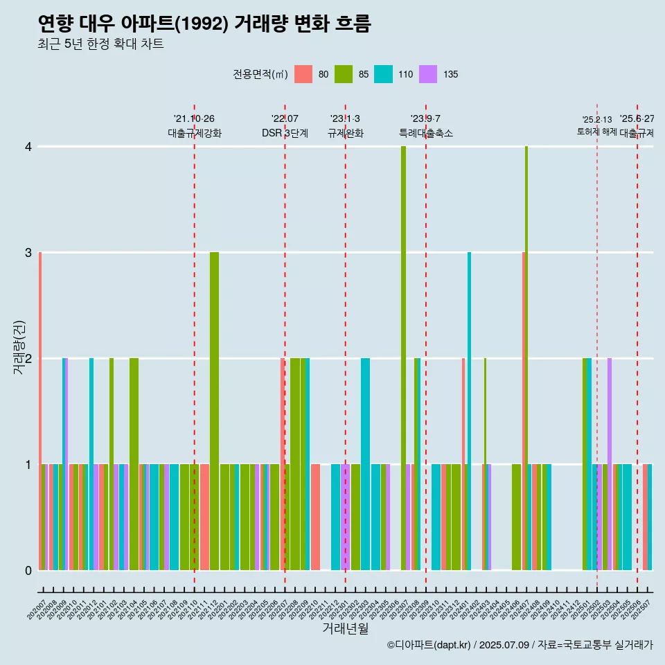 연향 대우 아파트(1992) 거래량 변화 흐름
