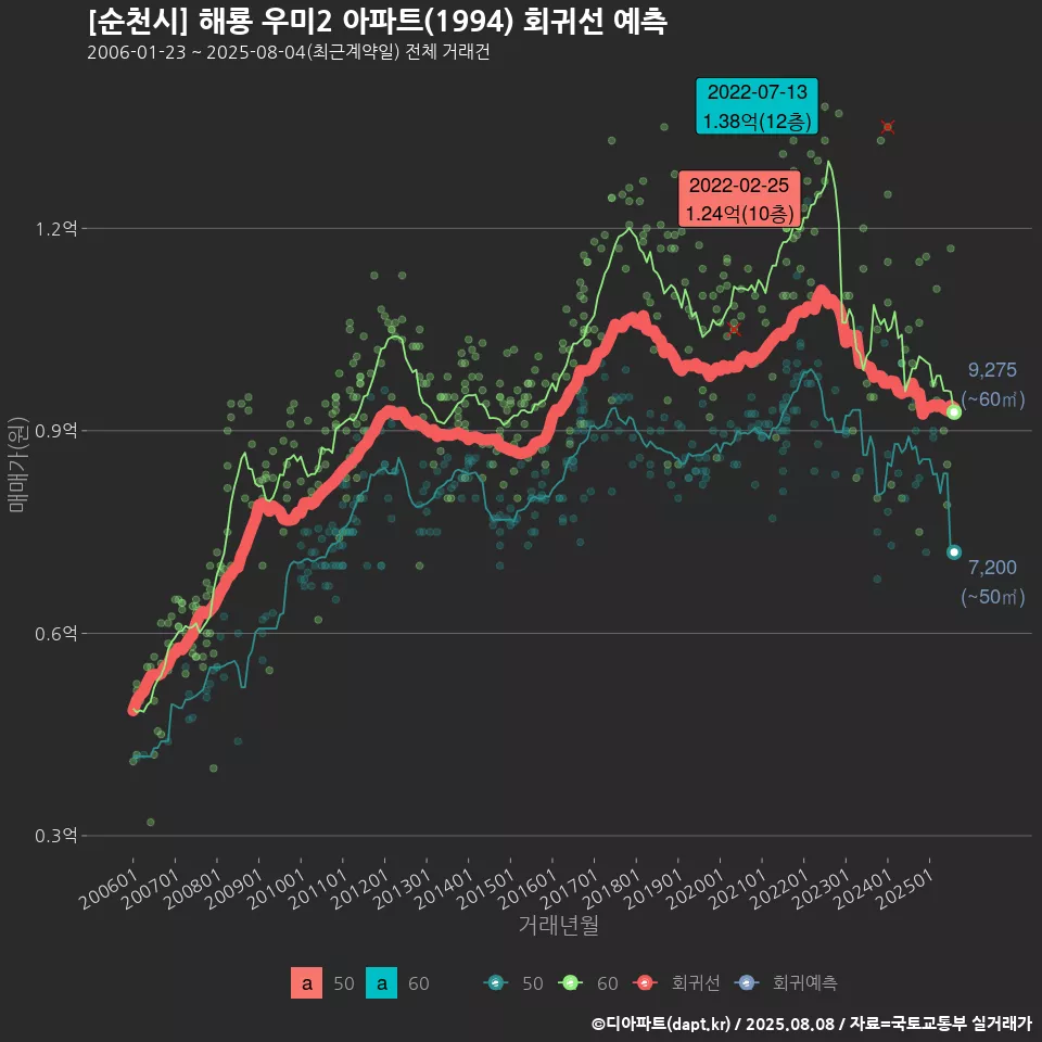 [순천시] 해룡 우미2 아파트(1994) 회귀선 예측