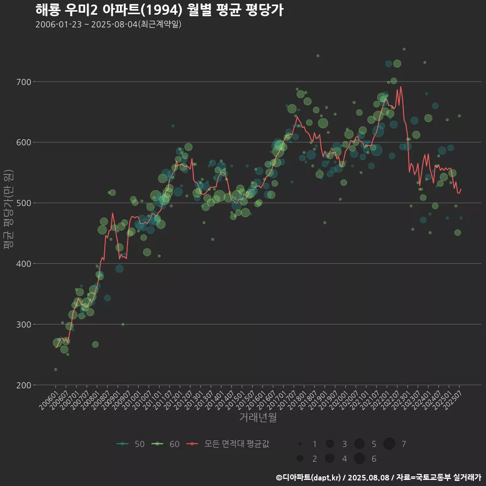 해룡 우미2 아파트(1994) 월별 평균 평당가