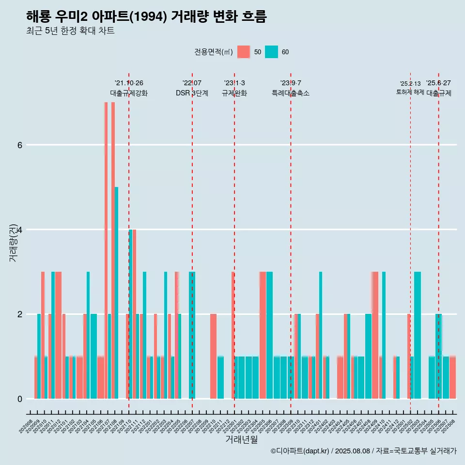 해룡 우미2 아파트(1994) 거래량 변화 흐름