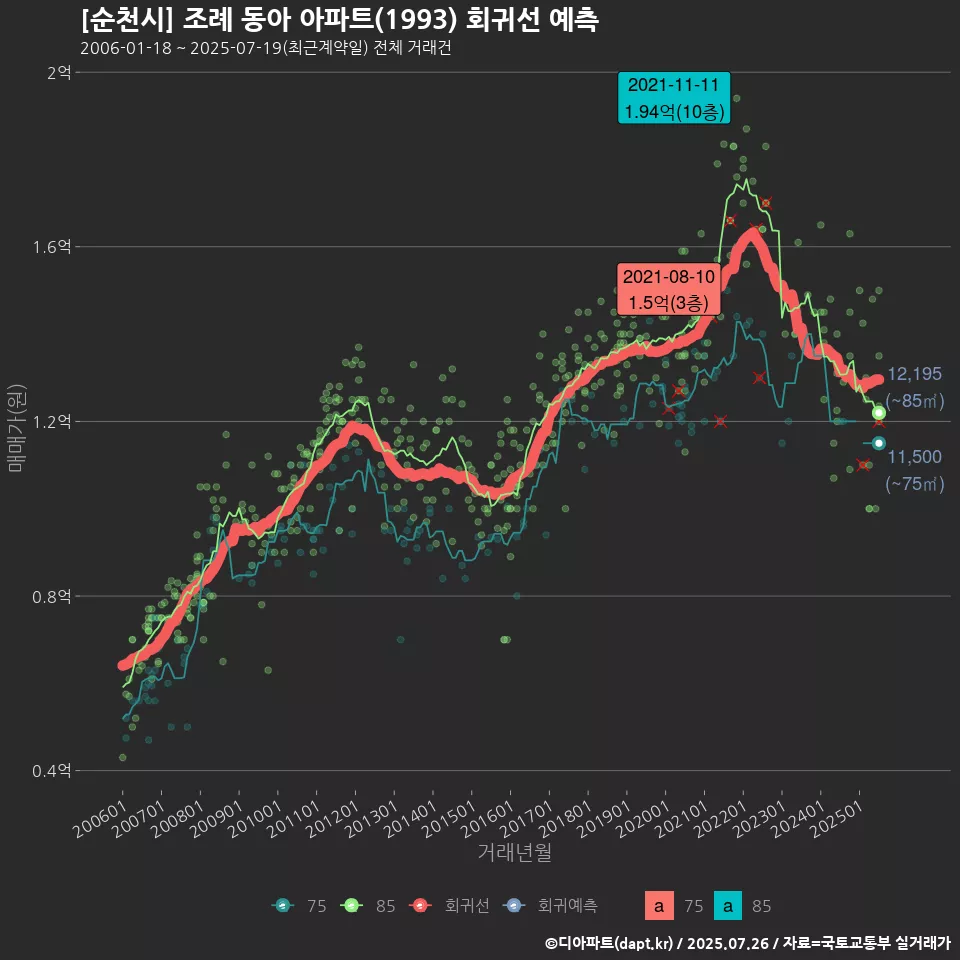[순천시] 조례 동아 아파트(1993) 회귀선 예측