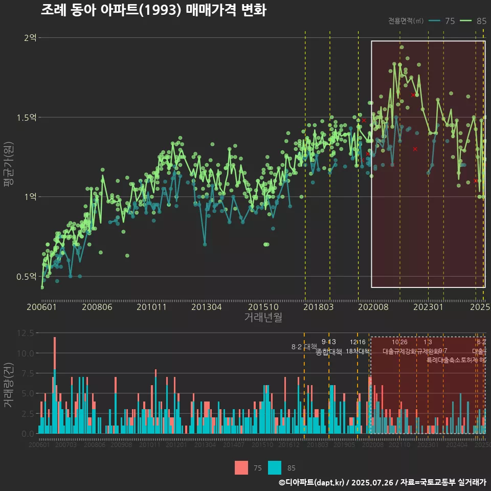 조례 동아 아파트(1993) 매매가격 변화