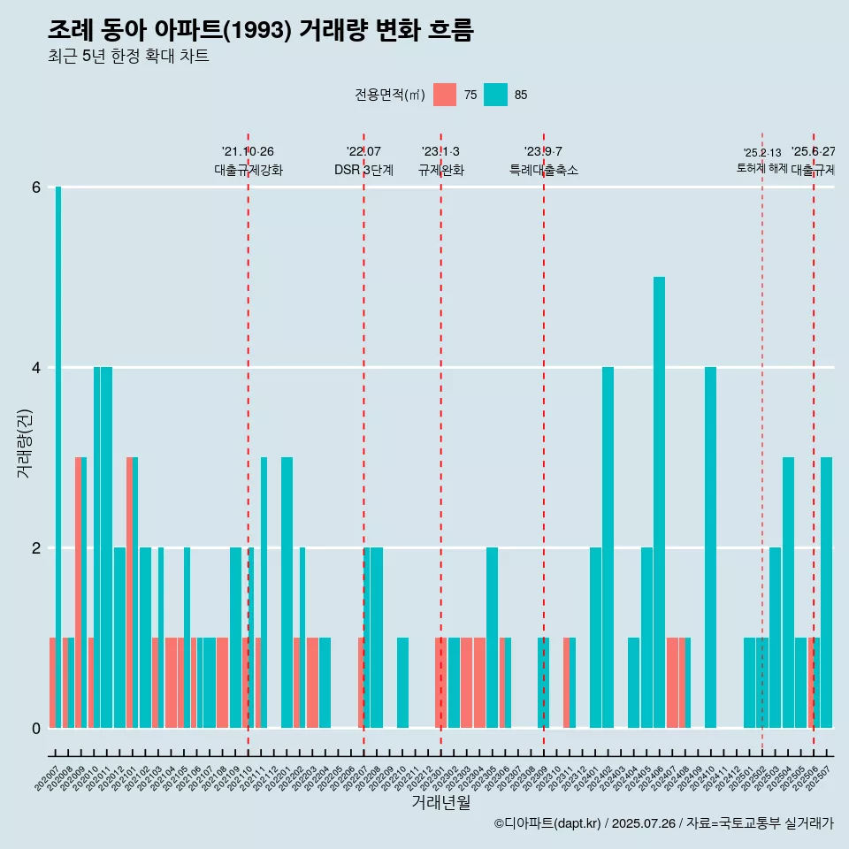 조례 동아 아파트(1993) 거래량 변화 흐름