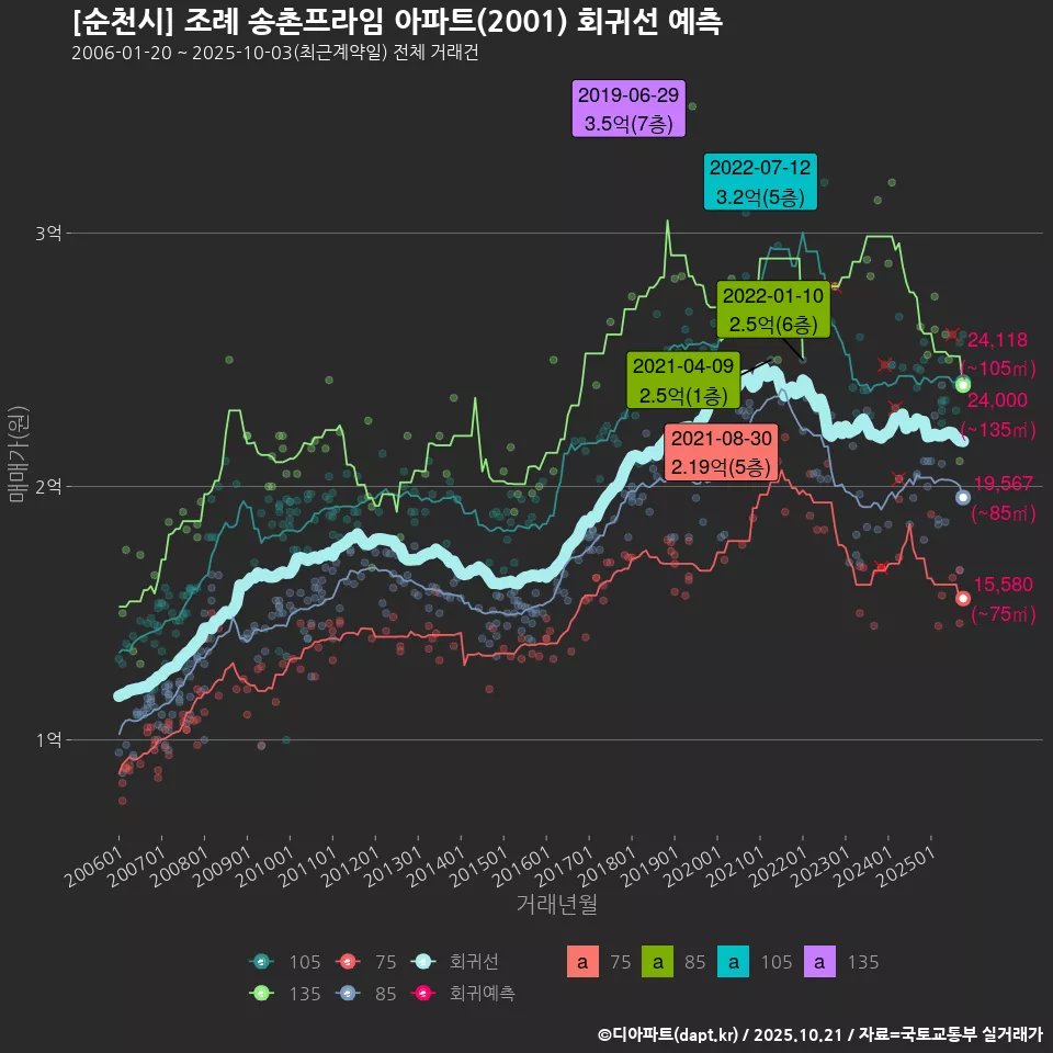 [순천시] 조례 송촌프라임 아파트(2001) 회귀선 예측
