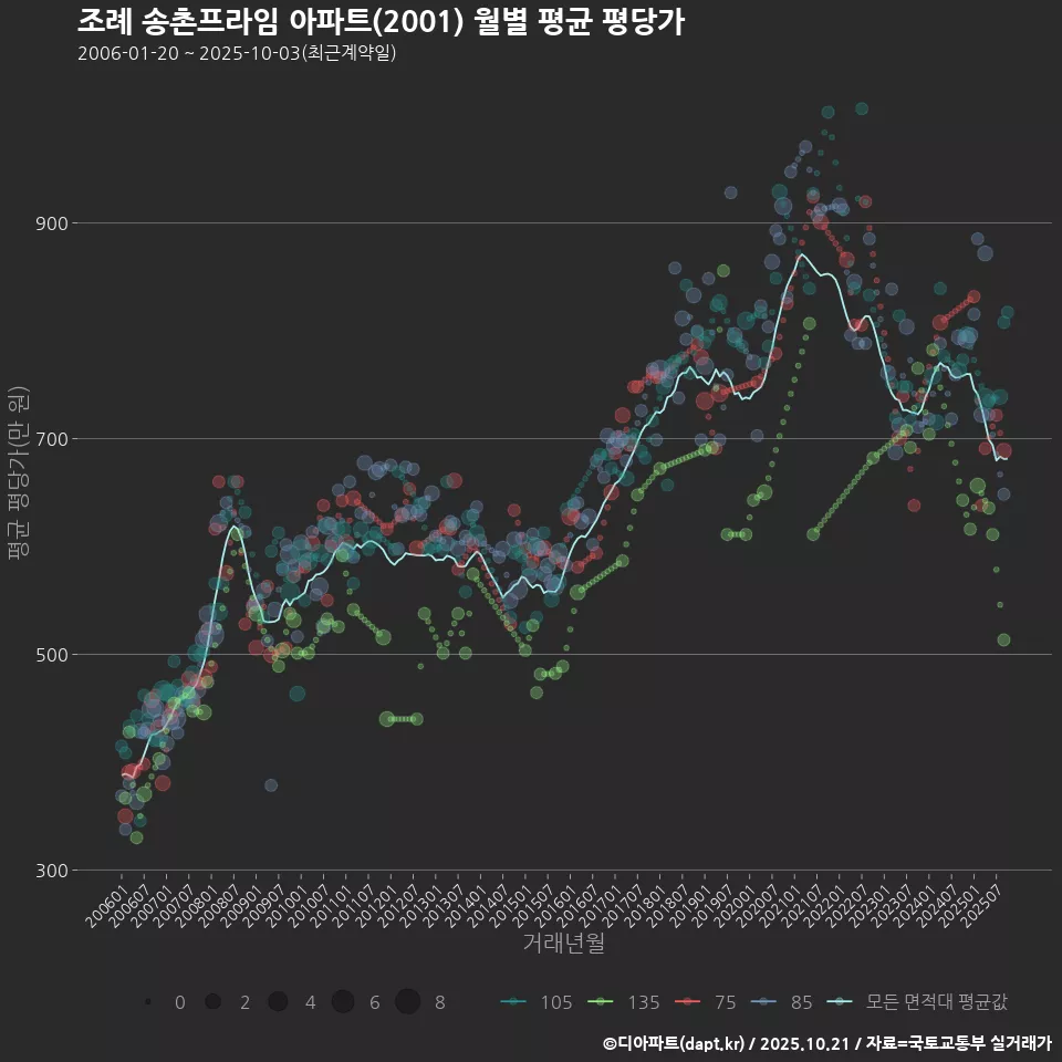 조례 송촌프라임 아파트(2001) 월별 평균 평당가