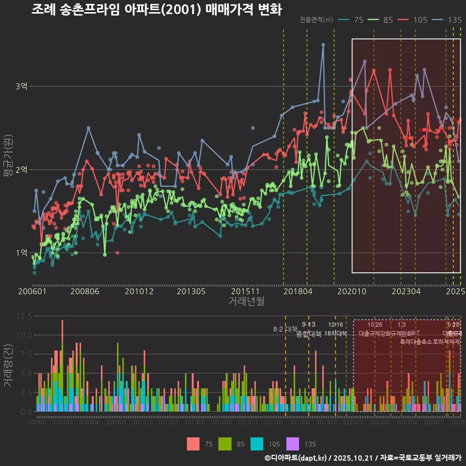 조례 송촌프라임 아파트(2001) 매매가격 변화