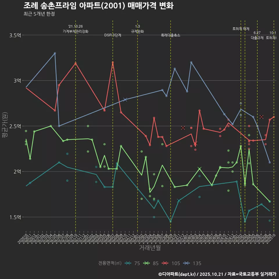 조례 송촌프라임 아파트(2001) 매매가격 변화