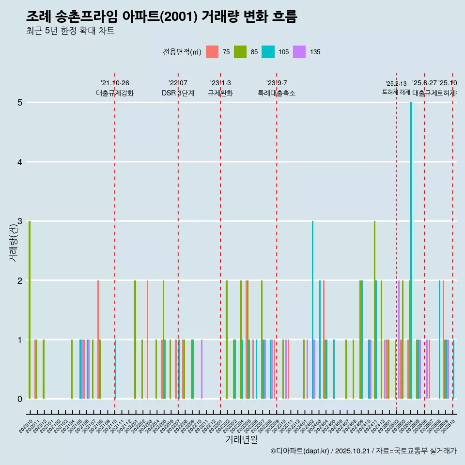 조례 송촌프라임 아파트(2001) 거래량 변화 흐름