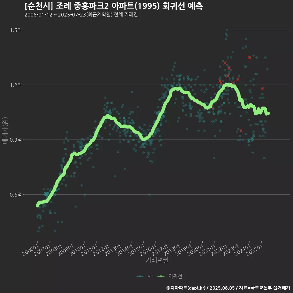 [순천시] 조례 중흥파크2 아파트(1995) 회귀선 예측