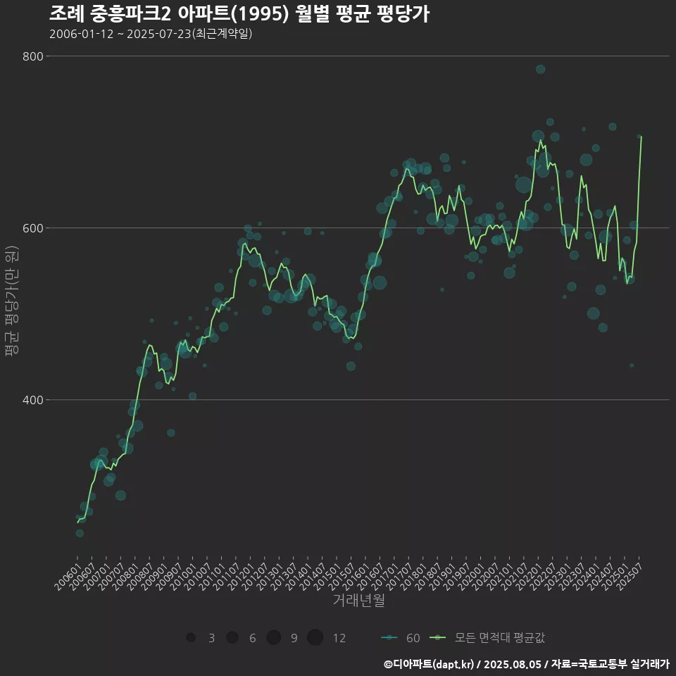 조례 중흥파크2 아파트(1995) 월별 평균 평당가