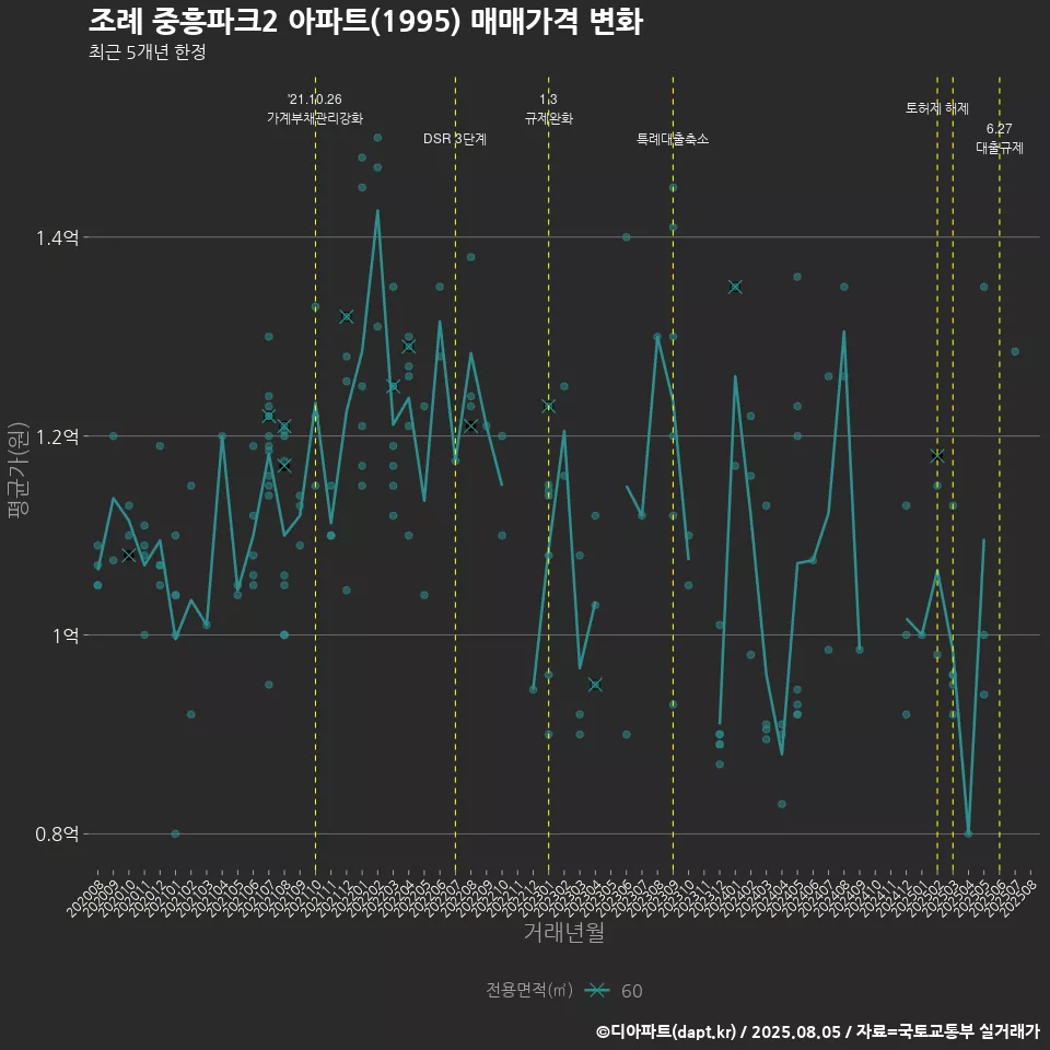 조례 중흥파크2 아파트(1995) 매매가격 변화
