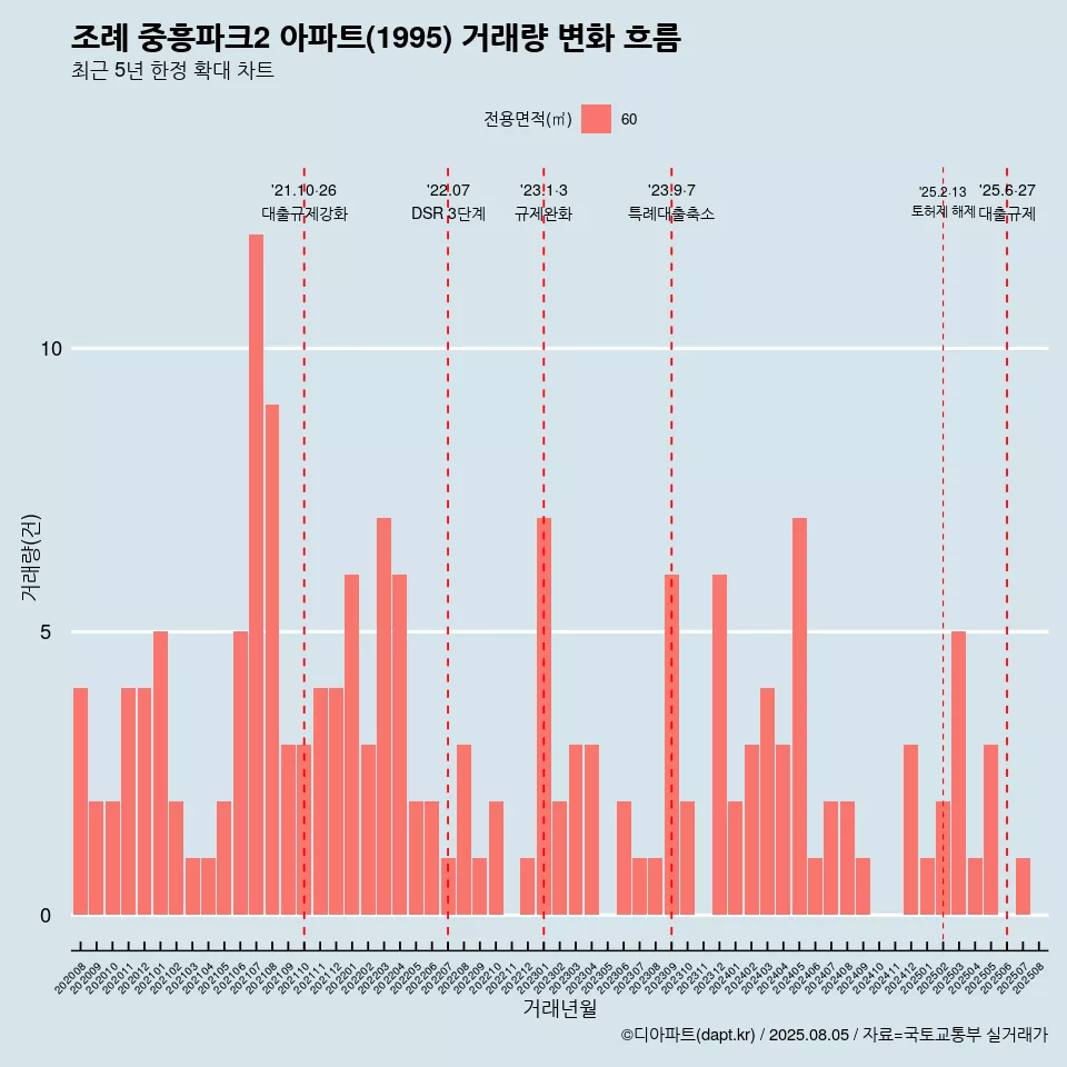 조례 중흥파크2 아파트(1995) 거래량 변화 흐름