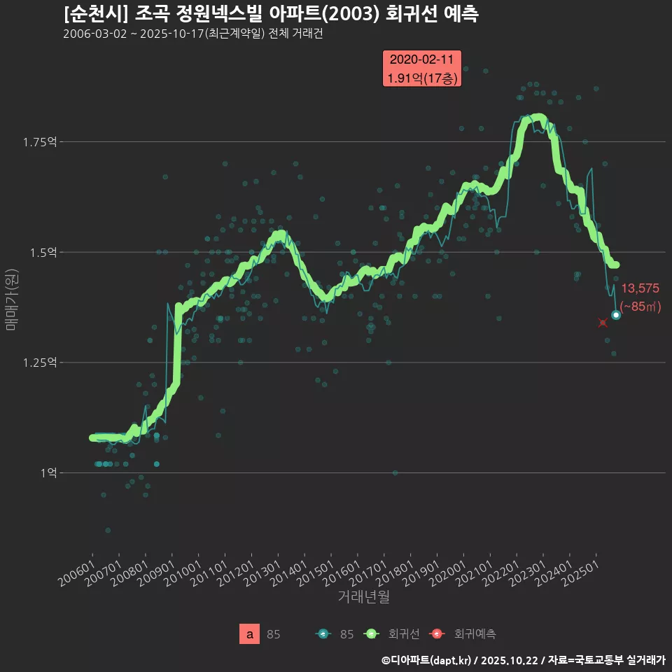[순천시] 조곡 정원넥스빌 아파트(2003) 회귀선 예측