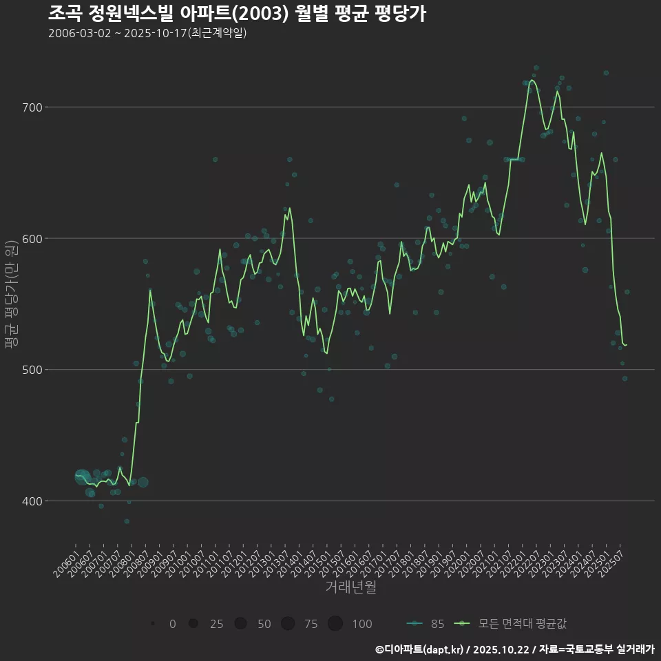 조곡 정원넥스빌 아파트(2003) 월별 평균 평당가