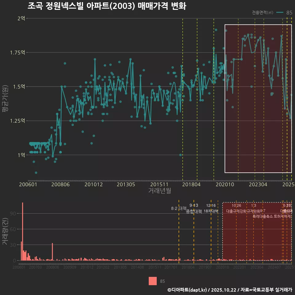 조곡 정원넥스빌 아파트(2003) 매매가격 변화
