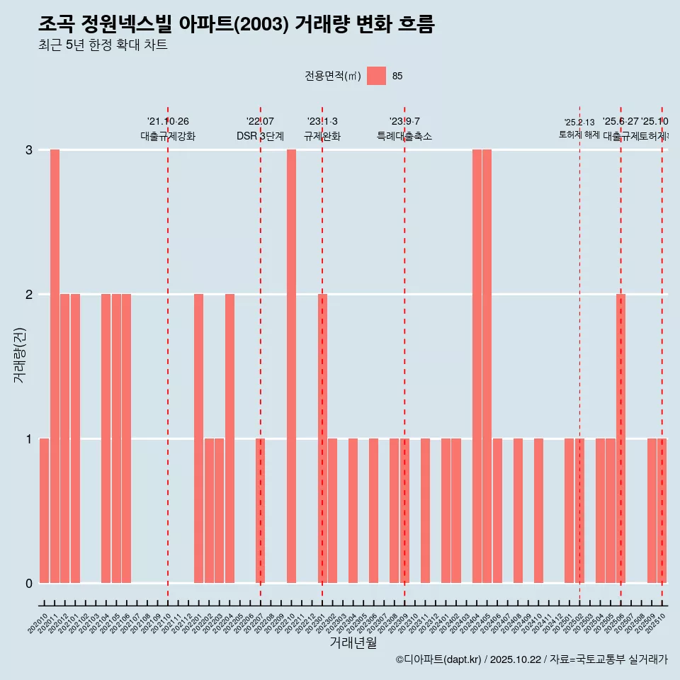 조곡 정원넥스빌 아파트(2003) 거래량 변화 흐름