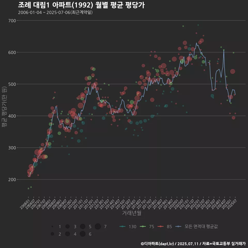 조례 대림1 아파트(1992) 월별 평균 평당가