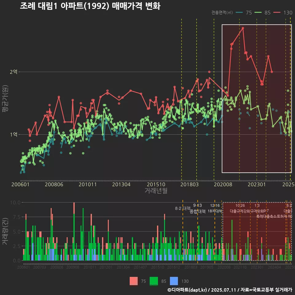 조례 대림1 아파트(1992) 매매가격 변화