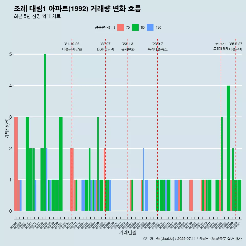 조례 대림1 아파트(1992) 거래량 변화 흐름