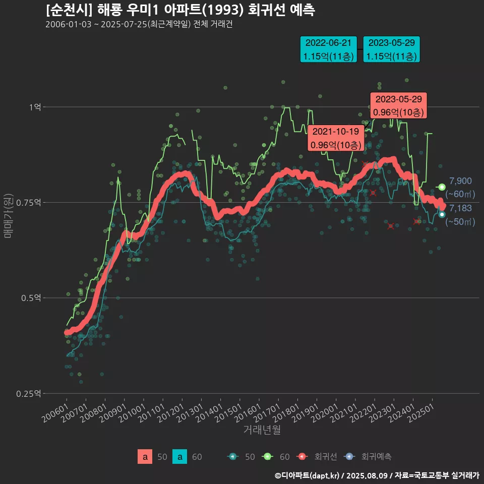 [순천시] 해룡 우미1 아파트(1993) 회귀선 예측