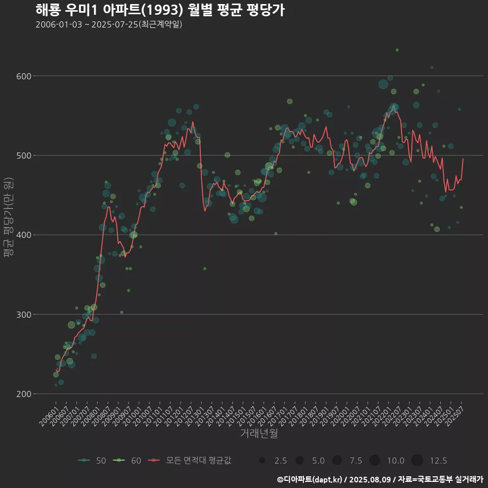 해룡 우미1 아파트(1993) 월별 평균 평당가