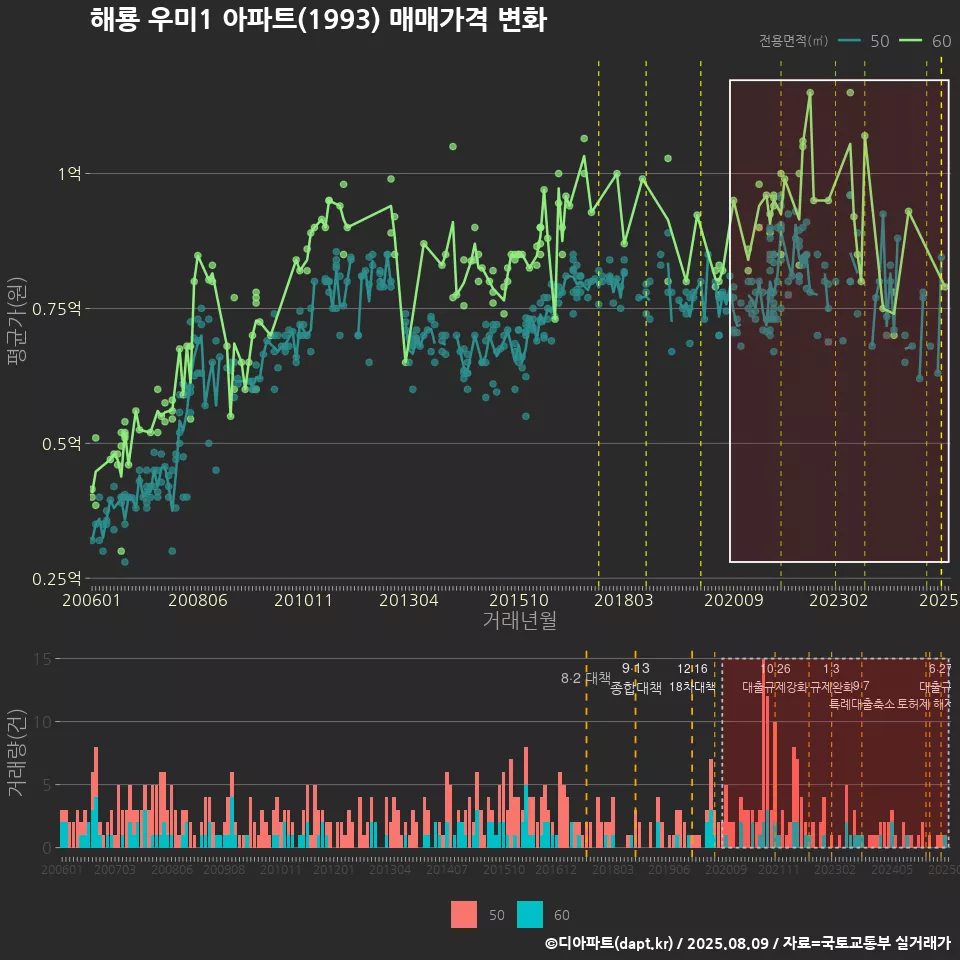 해룡 우미1 아파트(1993) 매매가격 변화