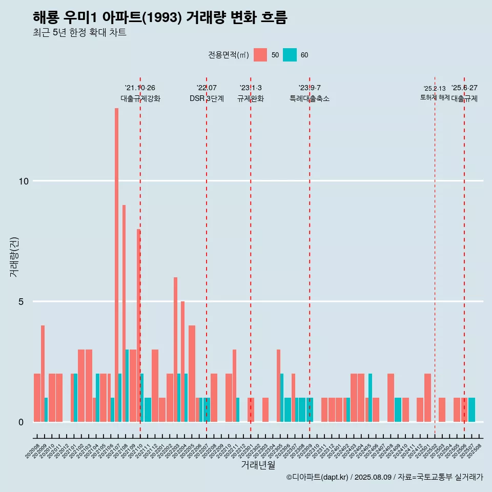 해룡 우미1 아파트(1993) 거래량 변화 흐름
