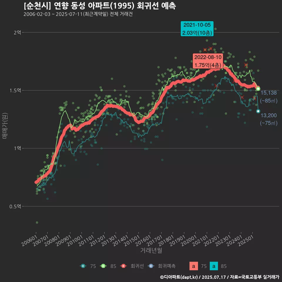 [순천시] 연향 동성 아파트(1995) 회귀선 예측