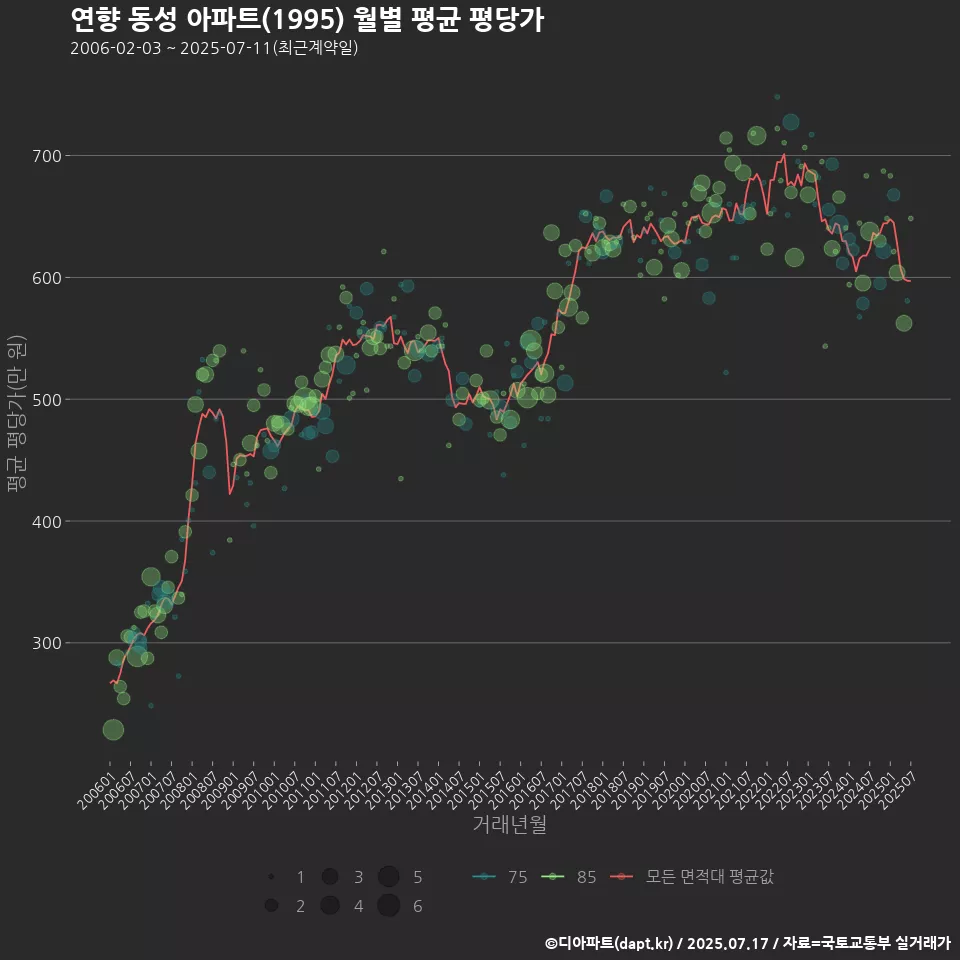 연향 동성 아파트(1995) 월별 평균 평당가