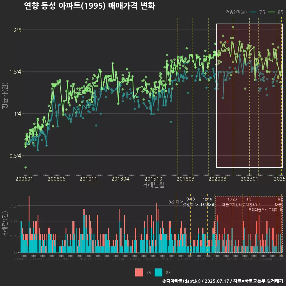 연향 동성 아파트(1995) 매매가격 변화