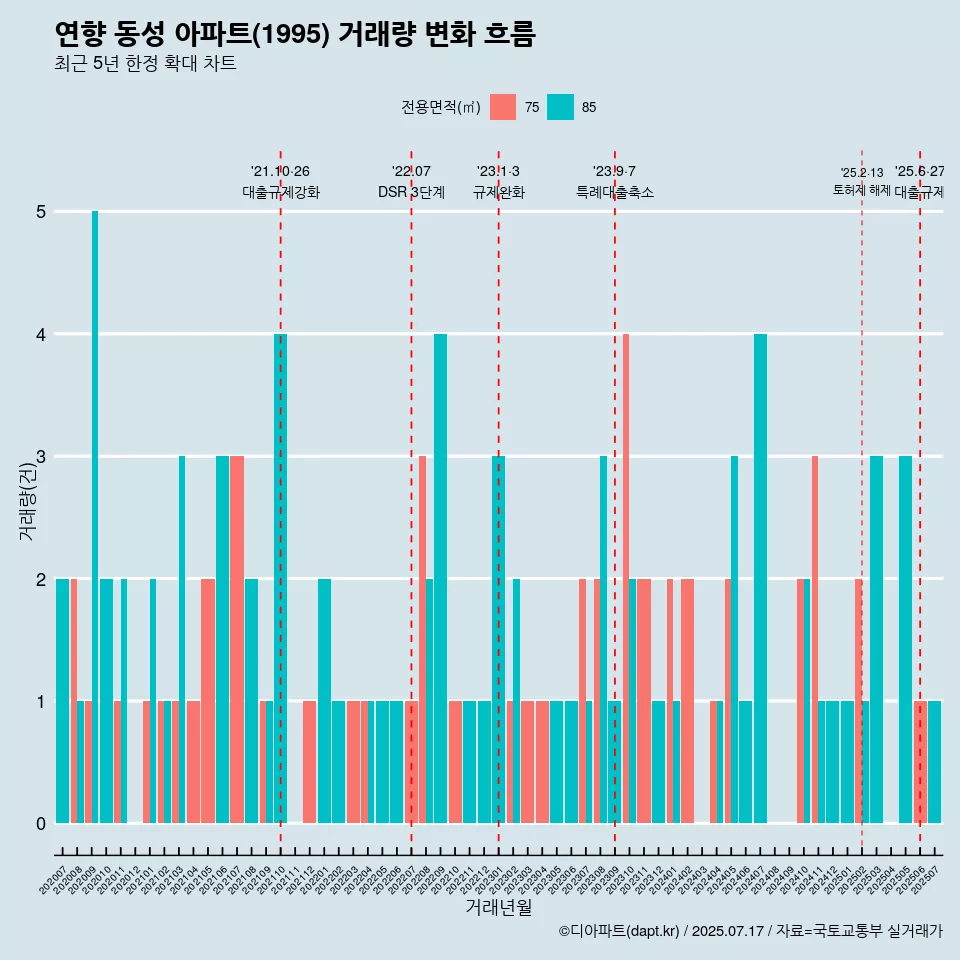 연향 동성 아파트(1995) 거래량 변화 흐름