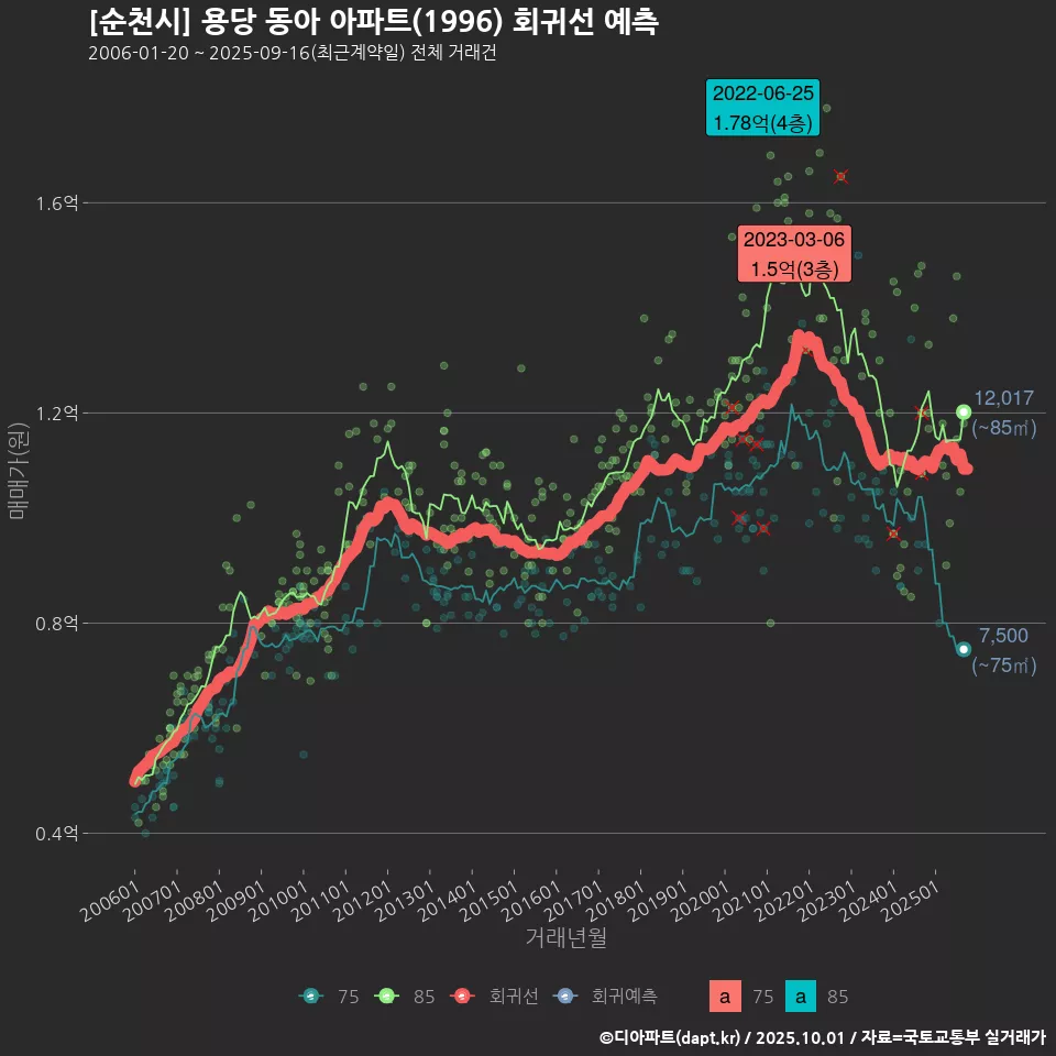 [순천시] 용당 동아 아파트(1996) 회귀선 예측