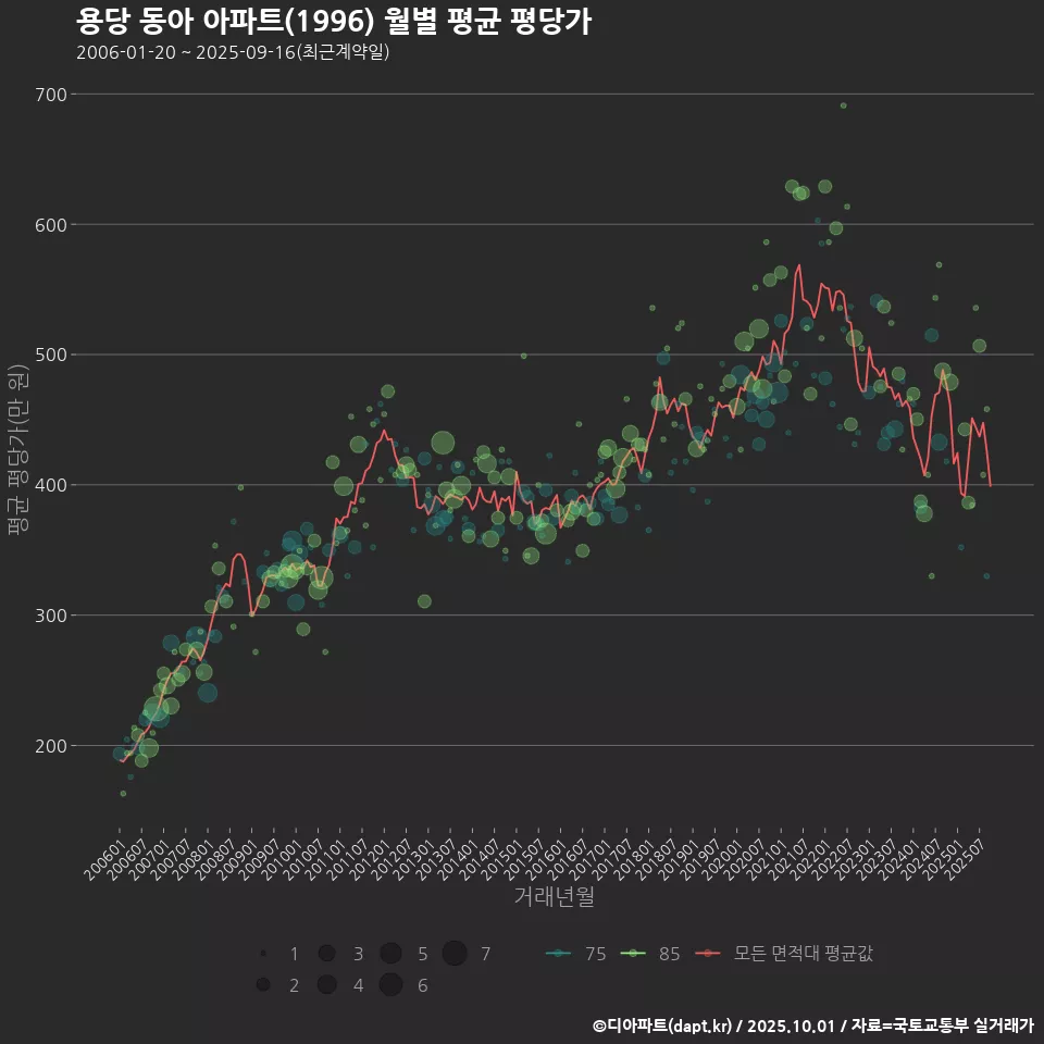 용당 동아 아파트(1996) 월별 평균 평당가