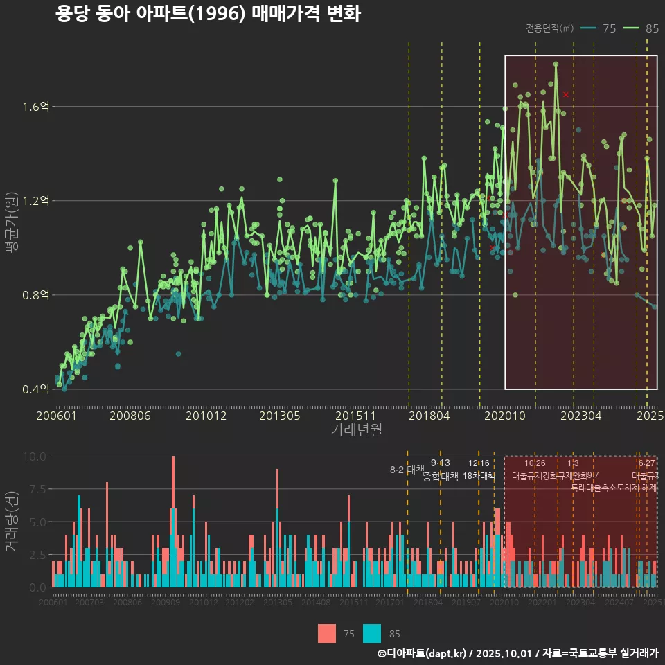 용당 동아 아파트(1996) 매매가격 변화