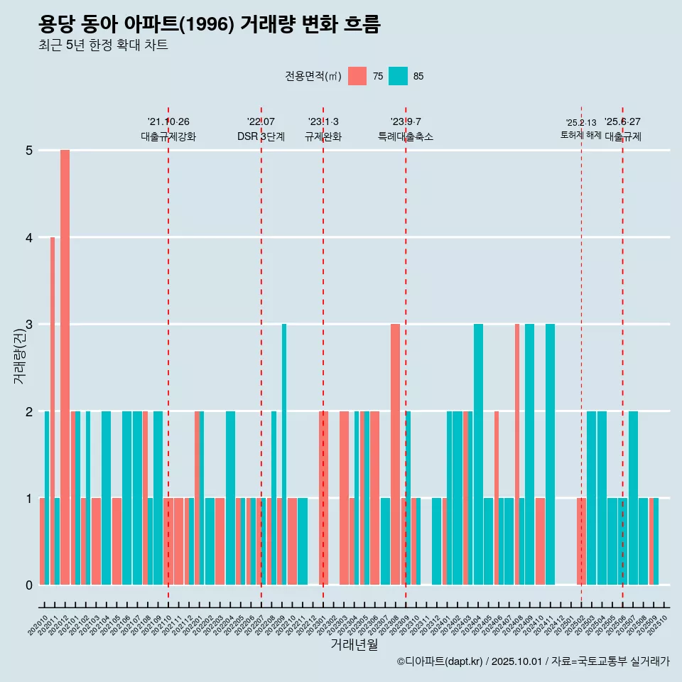 용당 동아 아파트(1996) 거래량 변화 흐름