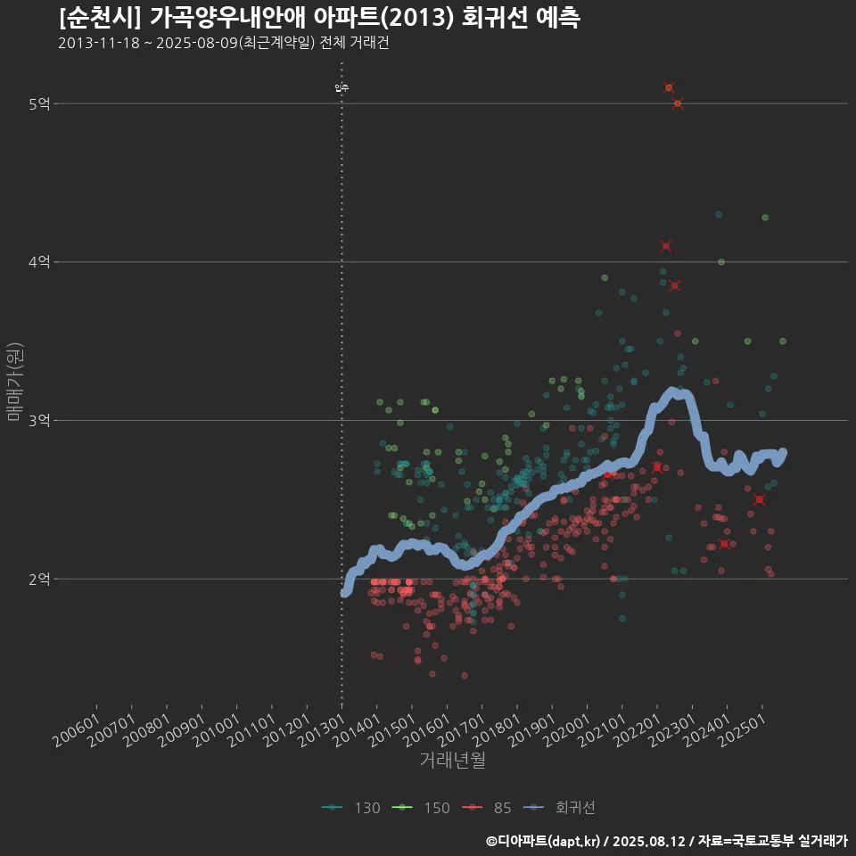 [순천시] 가곡양우내안애 아파트(2013) 회귀선 예측