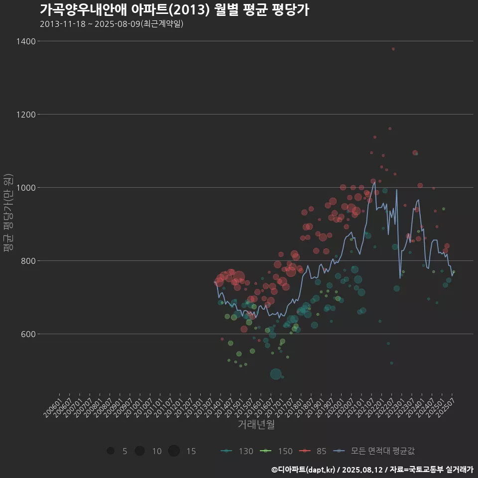 가곡양우내안애 아파트(2013) 월별 평균 평당가