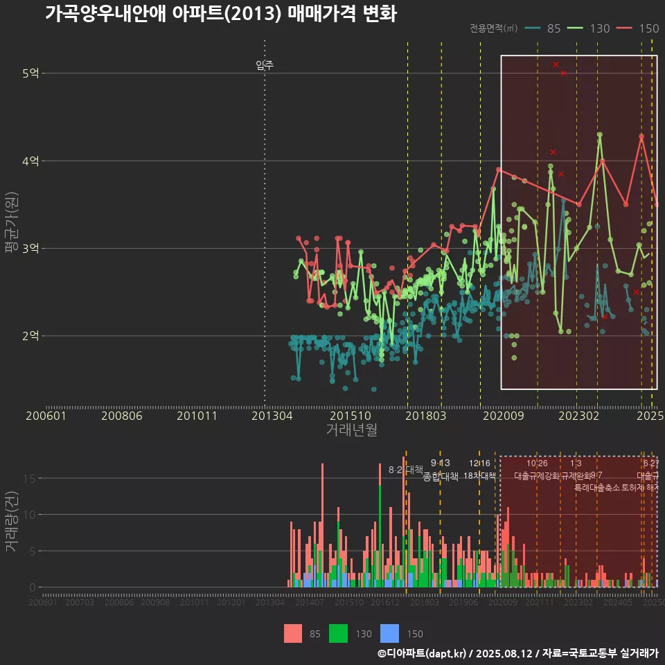 가곡양우내안애 아파트(2013) 매매가격 변화