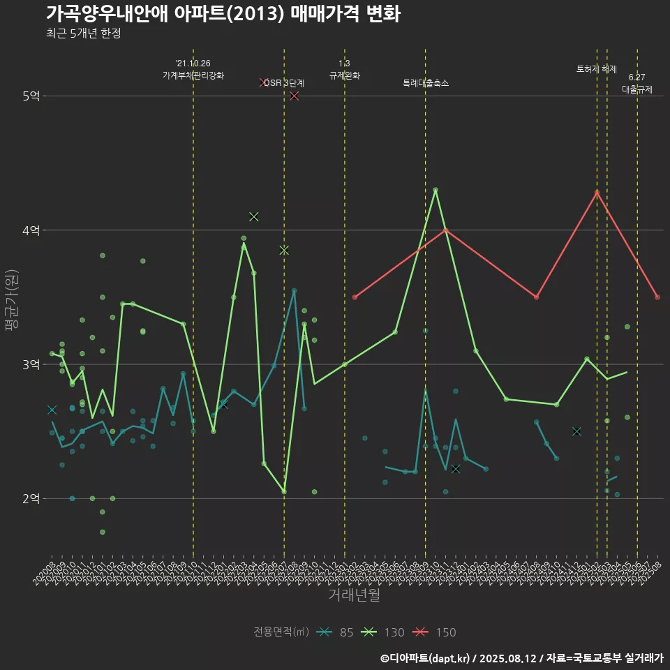 가곡양우내안애 아파트(2013) 매매가격 변화