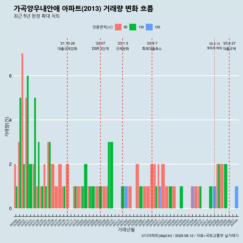 가곡양우내안애 아파트(2013) 거래량 변화 흐름